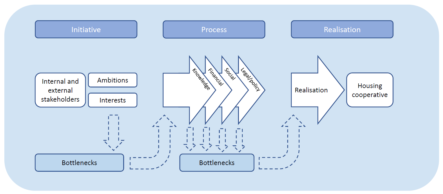 Conceptual framework P5 Mees